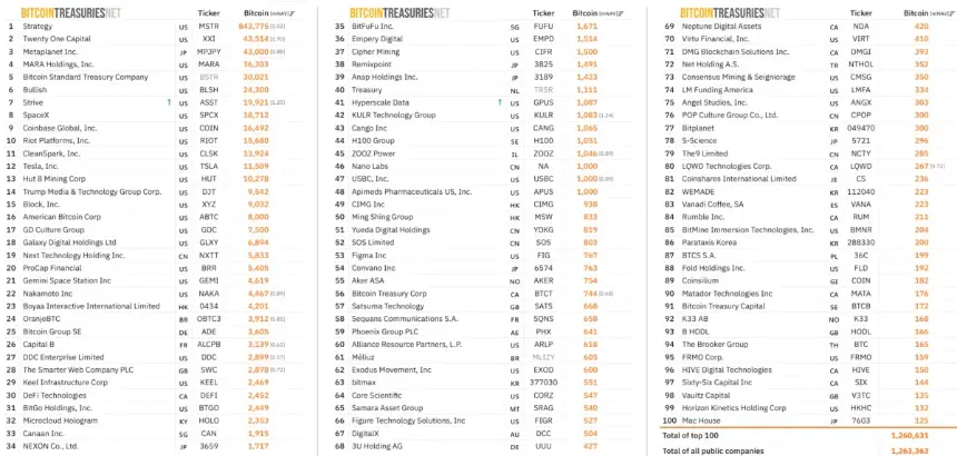 Top 100 Public Bitcoin Treasury Companies