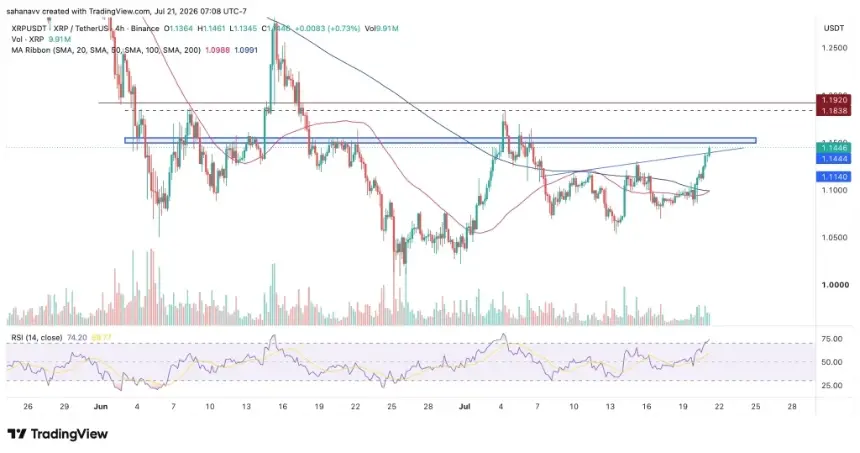 XRP价格逼近1.15美元阻力位：黄金交叉能否助力冲击1.20美元？