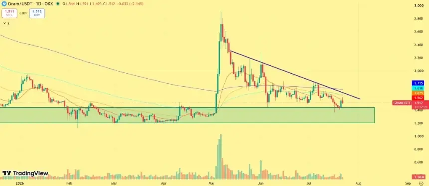 Telegram's Native Wallet Launch Drives GRAM 4% Higher, Breakout Test at $1.62 Resistance
