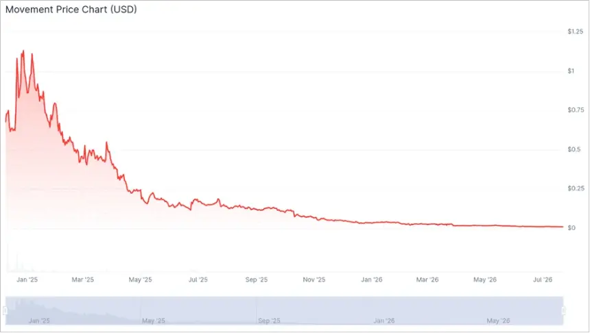 MOVE price chart