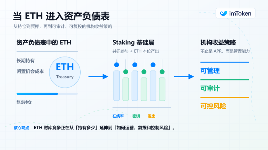 当 ETH 深入资产负债表：Staking 的下一阶段历史定位，何去何从？
