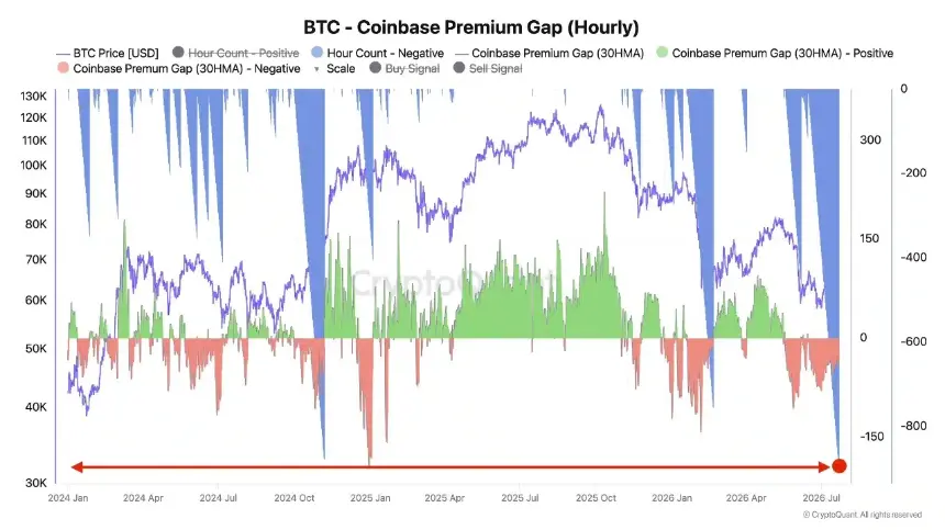 Bitcoin Coinbase Premium Gap