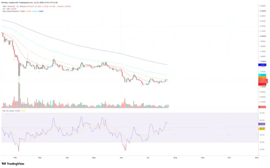COINBASE:XRPUSDT 1-day price chart. Source: TradingView.