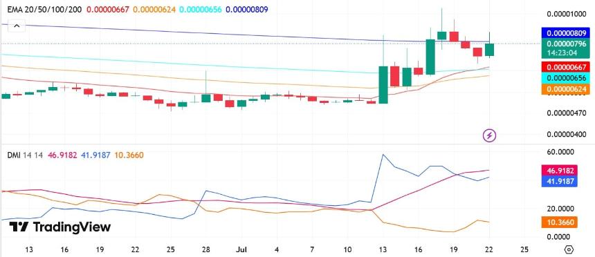 Zcash DMI与EMA