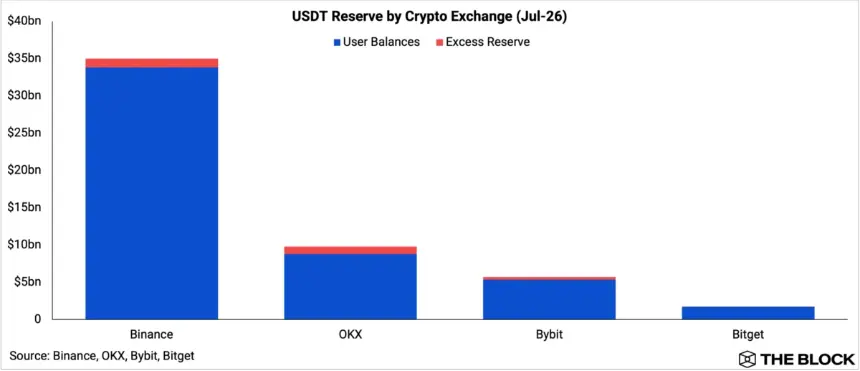 Binance stablecoin reserve chart 2