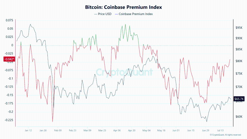 Bitcoin Coinbase premium index