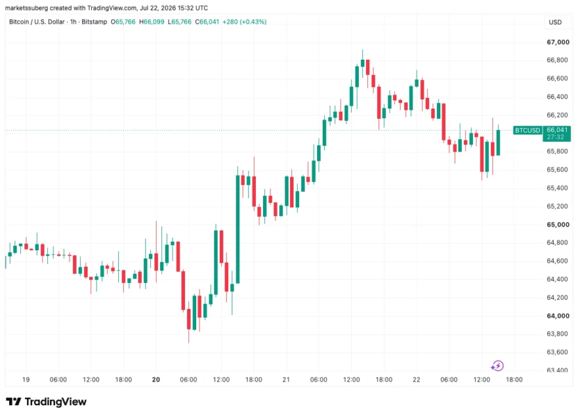 Bitcoin Holds Above $65K Amid Iran Tensions as S&P 500 Short Squeeze Risk Grows