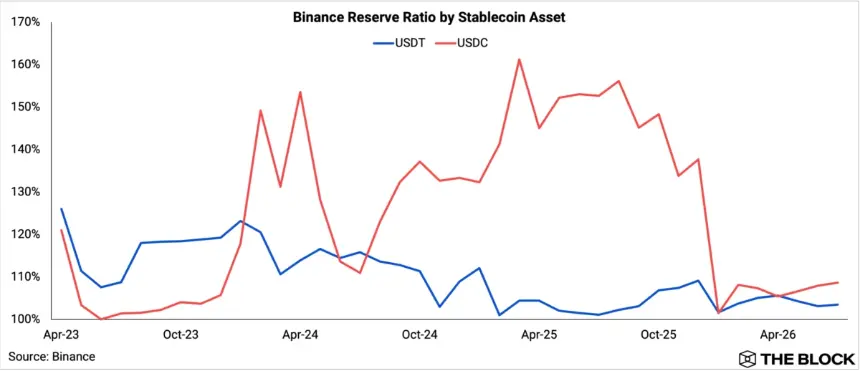 Binance stablecoin reserve chart 1