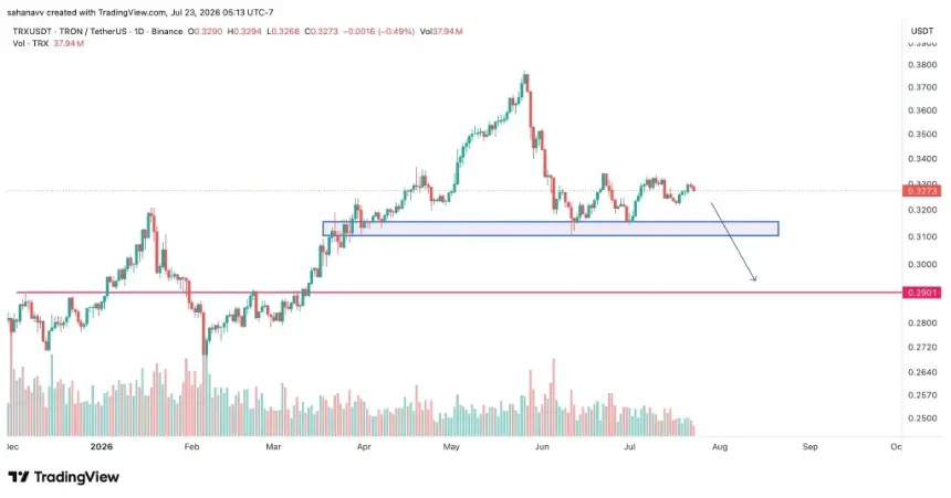 TRON (TRX) and BNB Price Analysis: Bulls Face Critical Test at Key Support Levels Amid Risk of 10% Correction