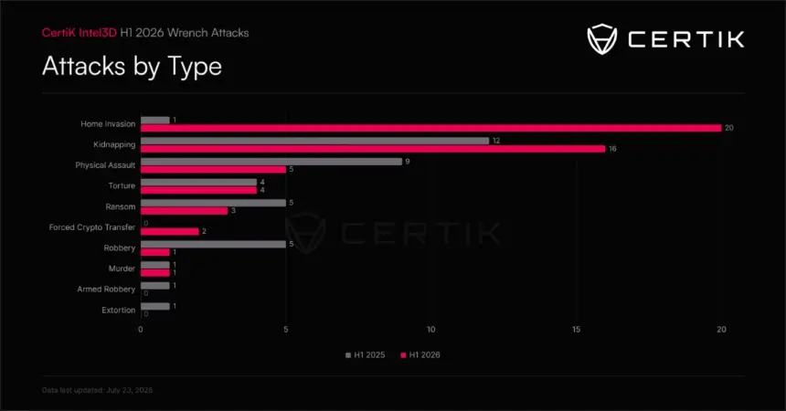 Attack type year-on-year, H1 2025 vs H1 2026