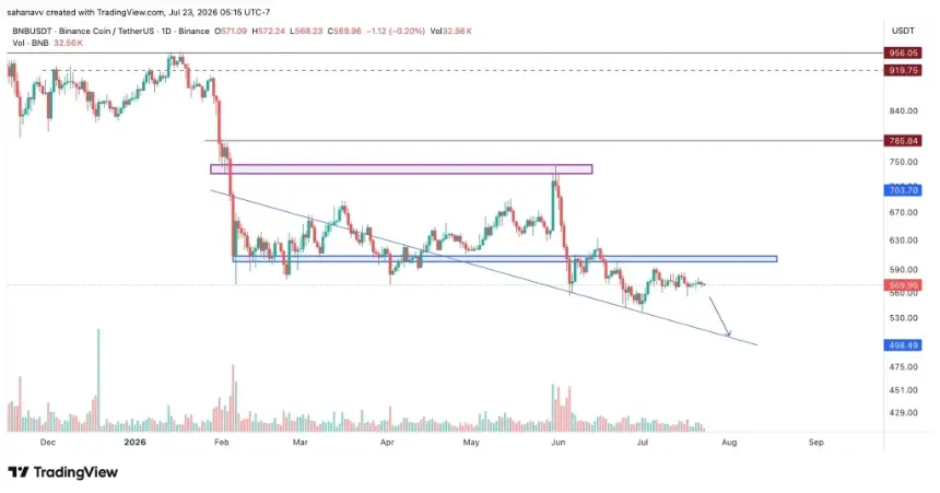 TRON (TRX) and BNB Price Analysis: Bulls Face Critical Test at Key Support Levels Amid Risk of 10% Correction