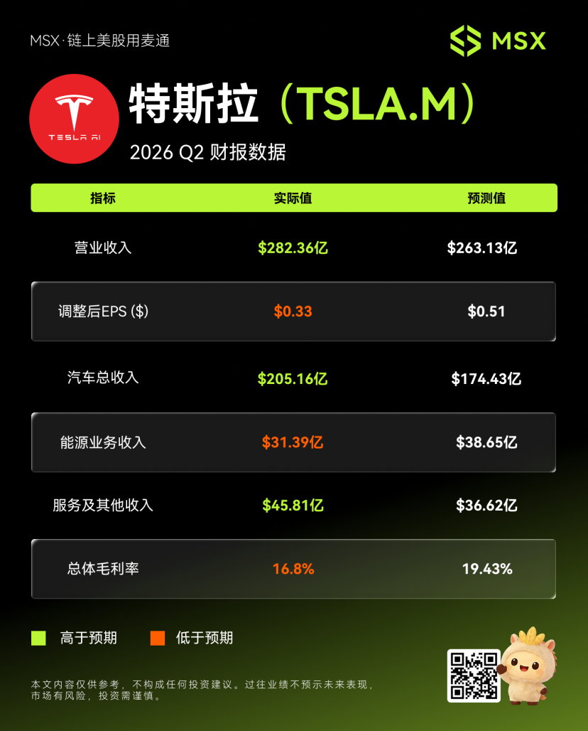 MSX美股每日观察｜特斯拉2026 Q2财报：营收创纪录282亿，净利润不增反降