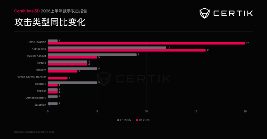 CertiK报告：扳手攻击损失暴增近12倍，“运营安全”成防范新核心