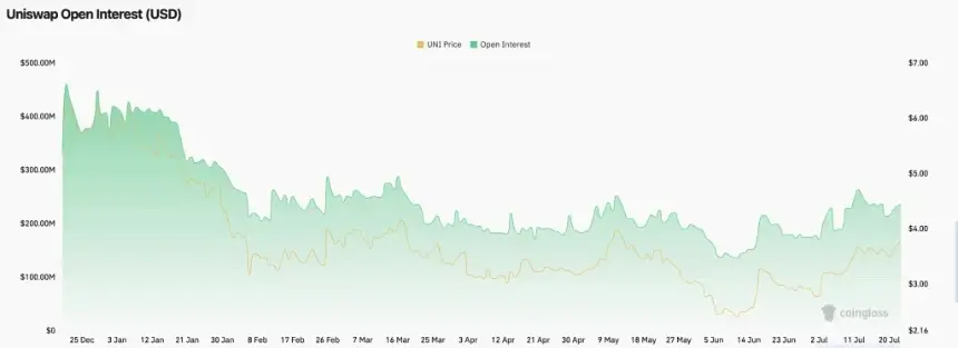 Uniswap (UNI) Price Eyes Breakout Above $4 Resistance as On-Chain Metrics Signal Bullish Momentum