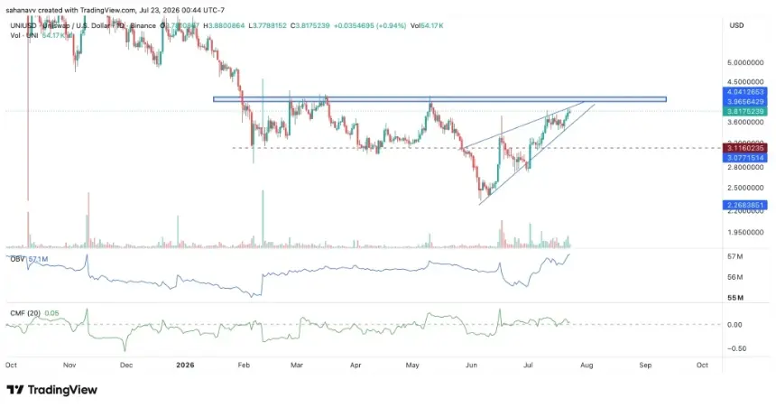 Uniswap (UNI) Price Eyes Breakout Above $4 Resistance as On-Chain Metrics Signal Bullish Momentum