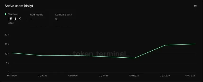 Cardano (ADA) Eyes Breakout as Whale Accumulation and Surging Network Activity Signal Potential Rally to $0.30