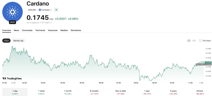 Cardano daily chart with inverse head and shoulders