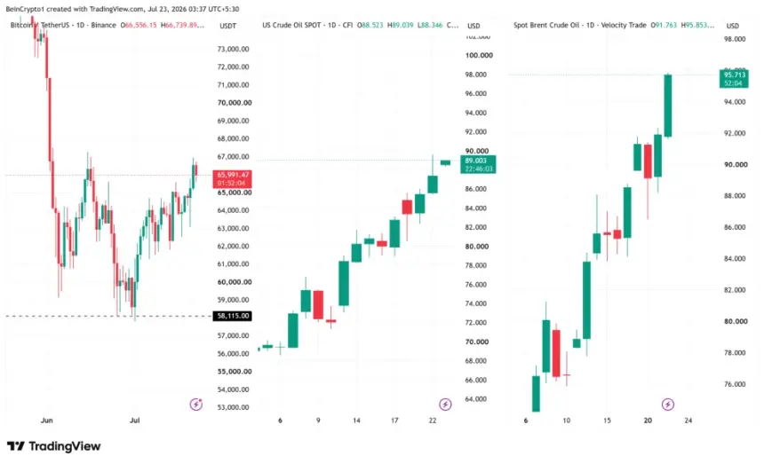 Bitcoin, Oil, and Brent Spot Prices. Source: TradingView