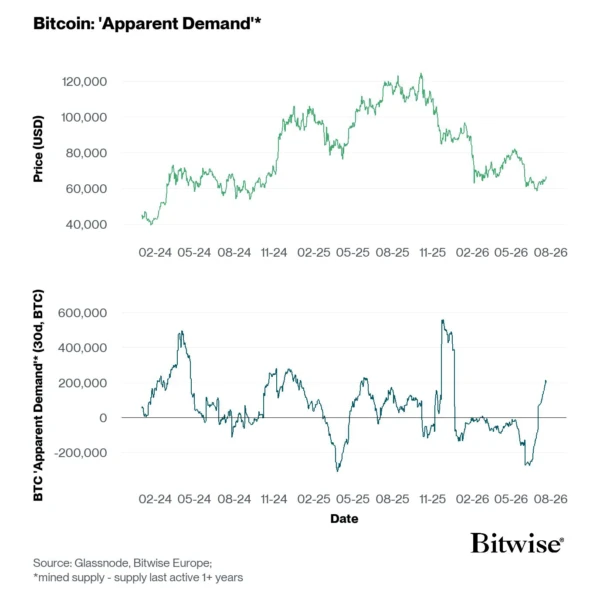 Bitwise CIO: Hyperliquid and Robinhood to Drive Next Crypto Bull Market, Lifting Bitcoin and Ether