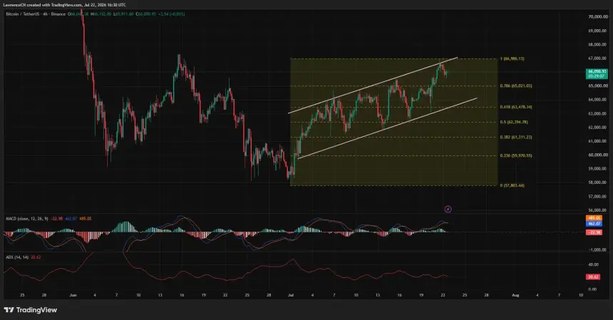 Bitcoin 4-hour chart shows BTC retreating from ascending-channel resistance near $67,000.