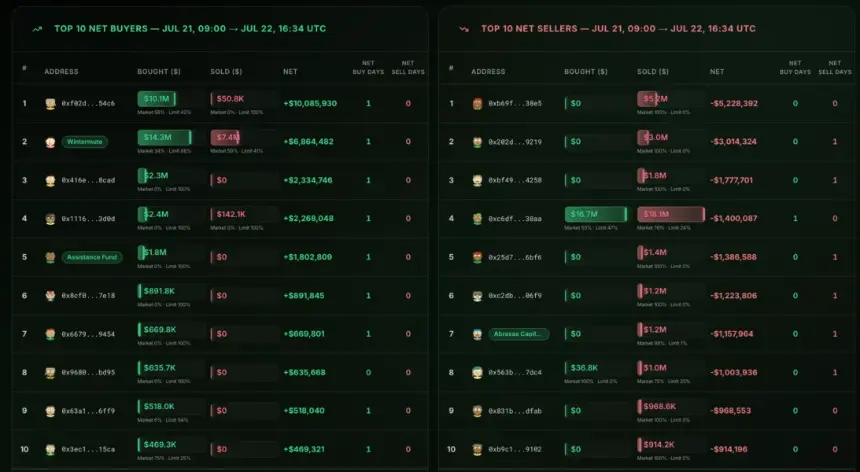 HYPE Falls 8% as Nearly $150M in Locked Tokens Queue for Withdrawal from Multicoin, Selini, and Galaxy
