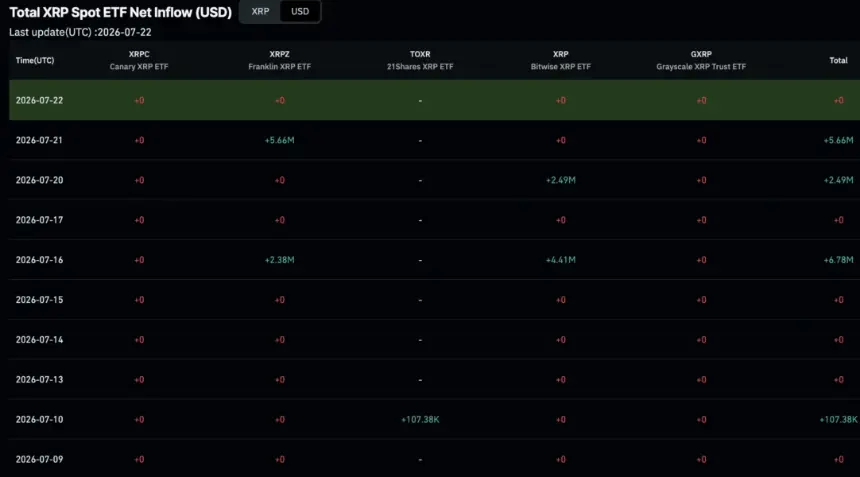 XRP的杯柄形态与ETF流入数据