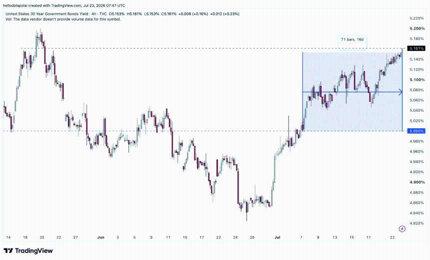U.S. 30 year bond yield