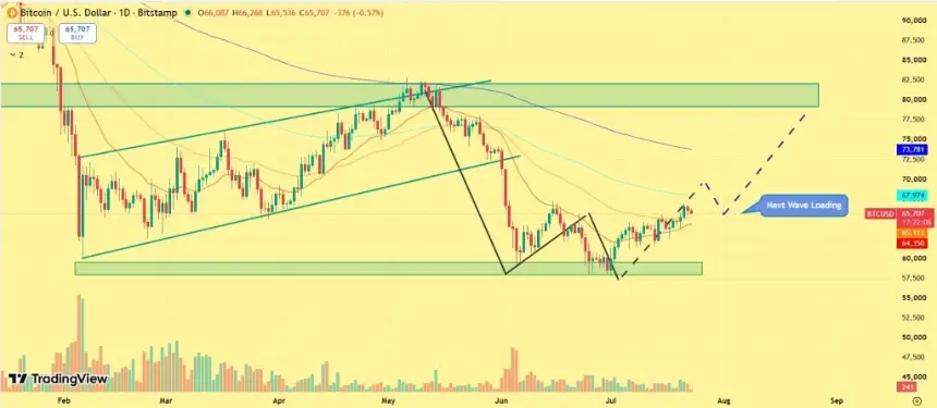 Bitcoin Price Recovery: On-Chain Data Signals Early Stage, Not Full Bull Market
