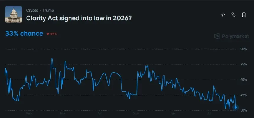 Polymarket odds for CLARITY Act passage