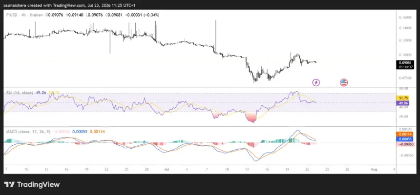 OKX:PIUSD 4H Chart