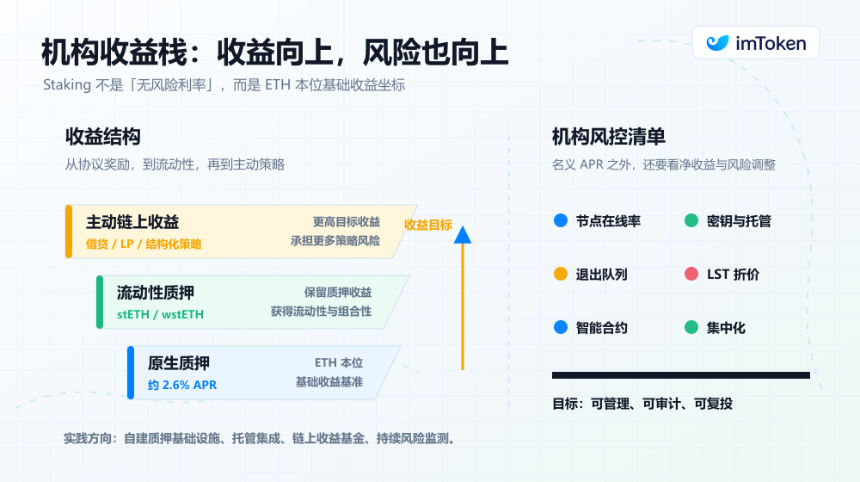 当 ETH 深入资产负债表：Staking 的下一阶段历史定位，何去何从？