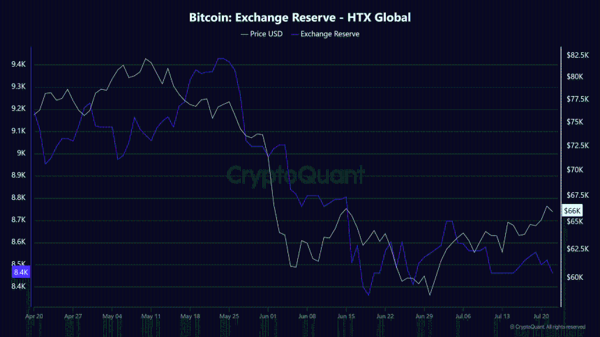 HTX比特币交易所储备走势图