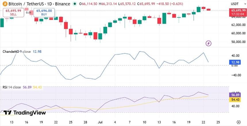 Bitcoin Chande momentum Oscillator