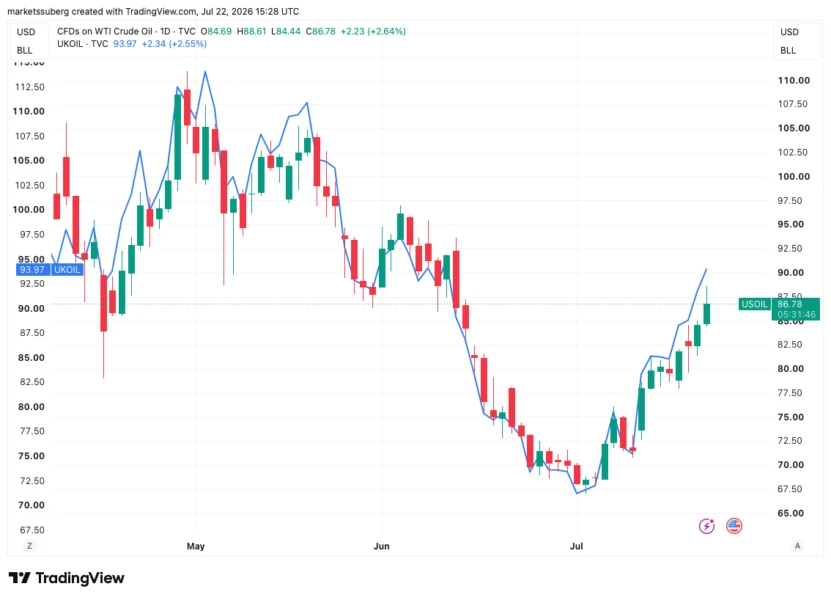 Bitcoin Holds Above $65K Amid Iran Tensions as S&P 500 Short Squeeze Risk Grows
