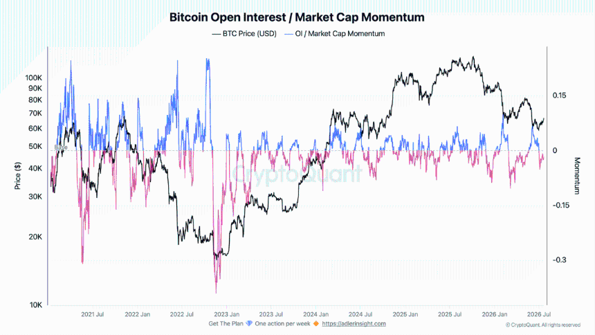 Bitcoin OI Market Cap Momentum