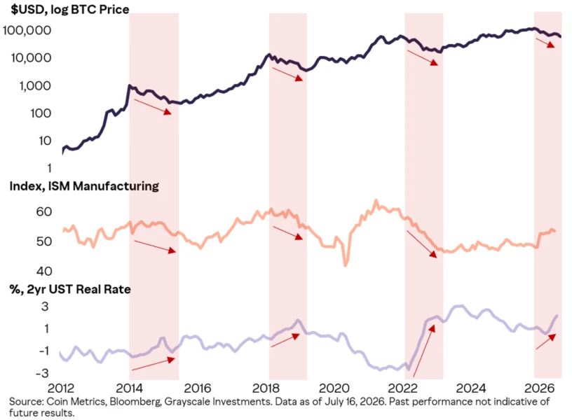 Grayscale's Pandl: Bitcoin May Have Bottomed Earlier Than Traditional Four-Year Cycle Due to Macro Factors