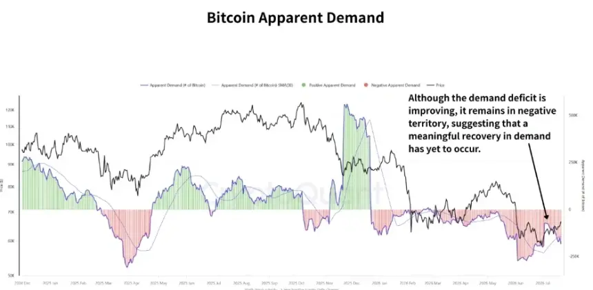 Bitcoin Price Recovery: On-Chain Data Signals Early Stage, Not Full Bull Market