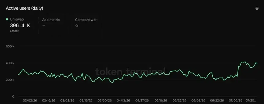 Uniswap (UNI) Price Eyes Breakout Above $4 Resistance as On-Chain Metrics Signal Bullish Momentum