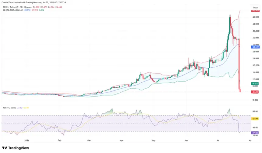 DEXE Plunges 80% in 24 Hours as Alleged Team Dump Triggers Panic, Technicals Signal Oversold