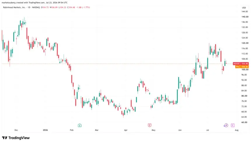 Bitwise CIO: Hyperliquid and Robinhood to Drive Next Crypto Bull Market, Lifting Bitcoin and Ether