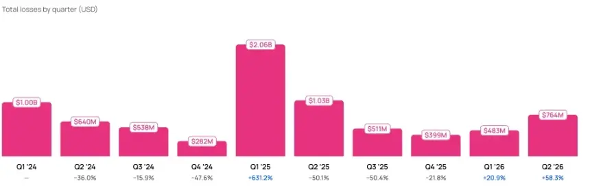 Crypto Hacks Hit $763M in Q2 2026: Operational Failures Fuel 58% Surge, North Korea Tied to 75.5% of Losses