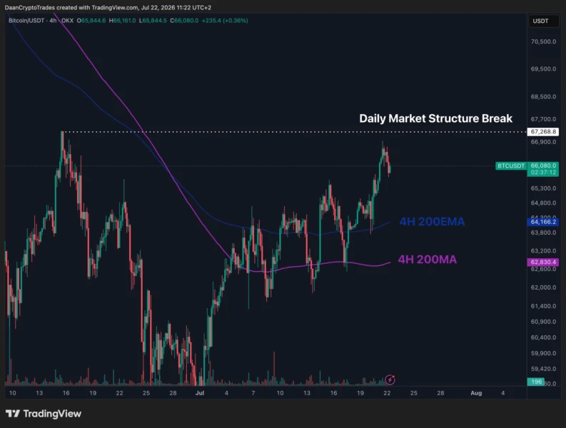 Bitcoin Holds Above $65K Amid Iran Tensions as S&P 500 Short Squeeze Risk Grows