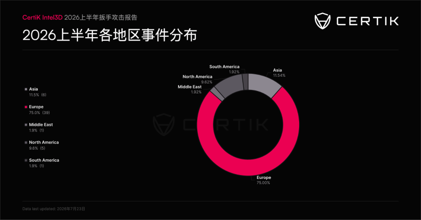 CertiK报告：扳手攻击损失暴增近12倍，“运营安全”成防范新核心