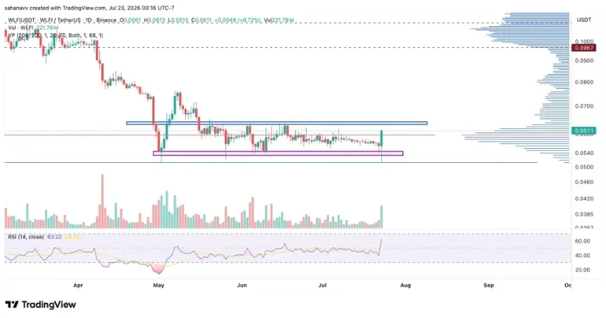 WLFI Price Surges 8% from Critical Support Zone, Targets $0.08 After Bullish Breakout Attempt