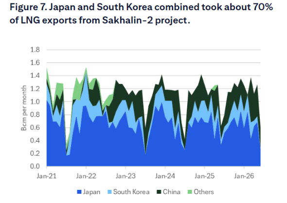 日本和韩国合计占据了萨哈林2号项目约70%的LNG出口份额
