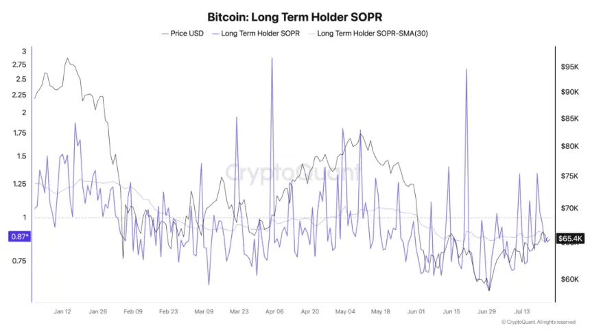 比特币长期持有者SOPR图表（30日SMA）