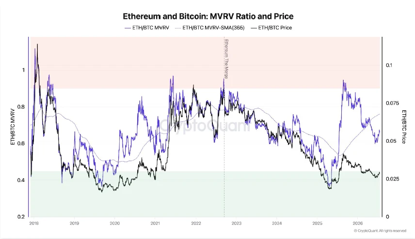 ETH/BTC MVRV比率已从2025年8月的近0.95下降至约0.65