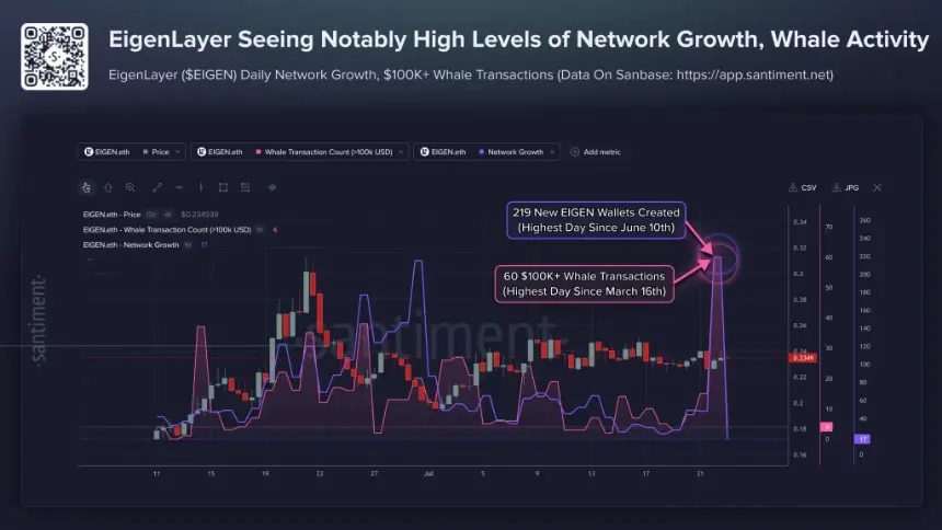 EigenLayer Price Stays Flat Near $0.23 as Whale Activity and Wallet Creation Surge