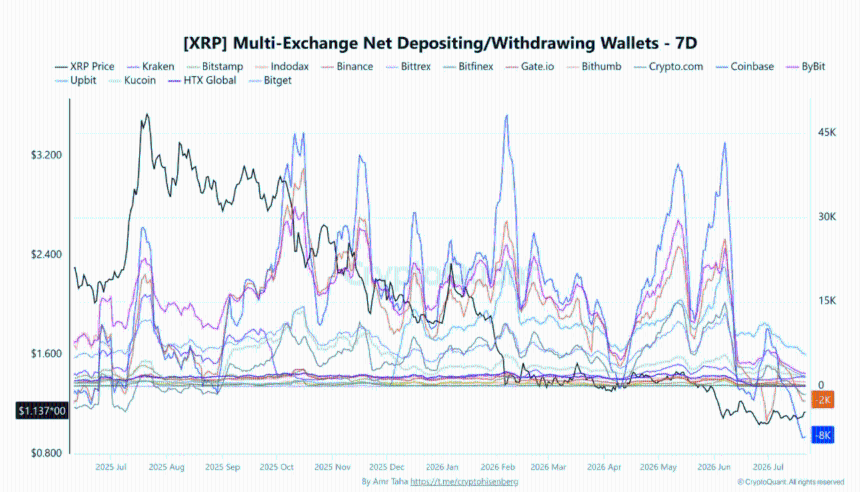 XRP withdrawals surge as exchange supply tightens – Can demand keep up?