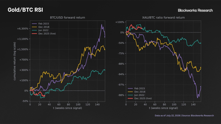 BTC/USD和XAU/BTC预期收益曲线